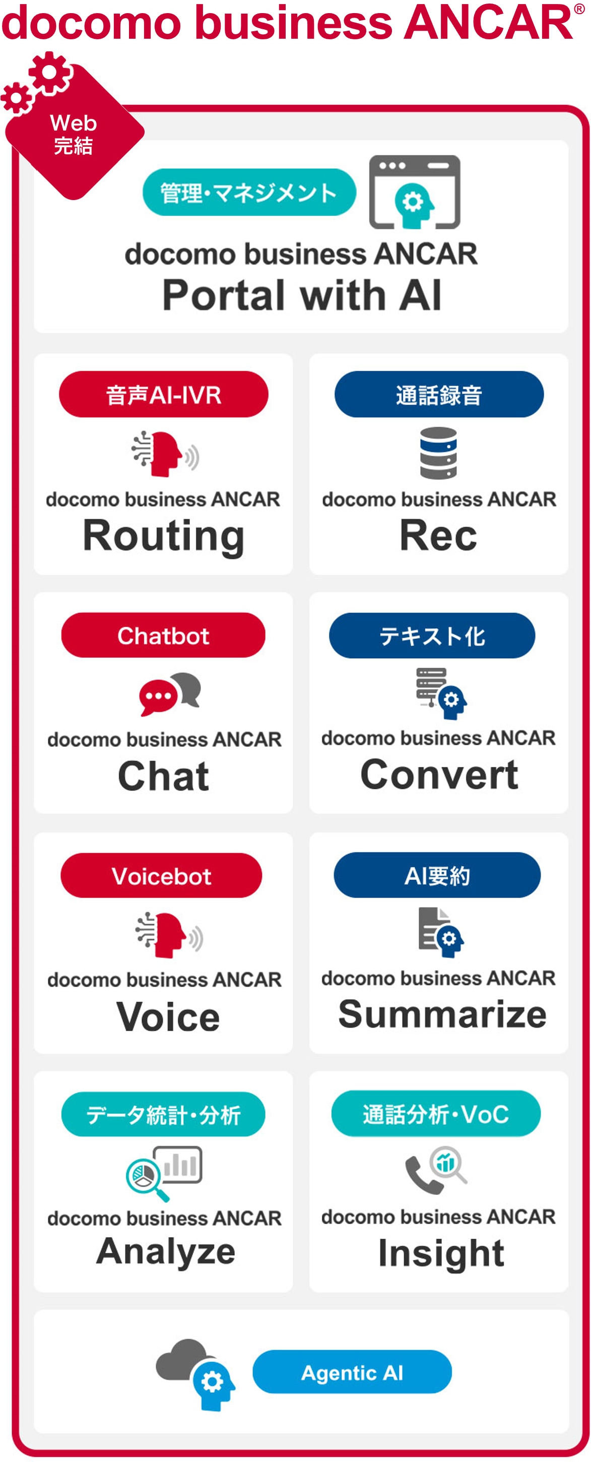 docomo business ANCAR® サービス構成