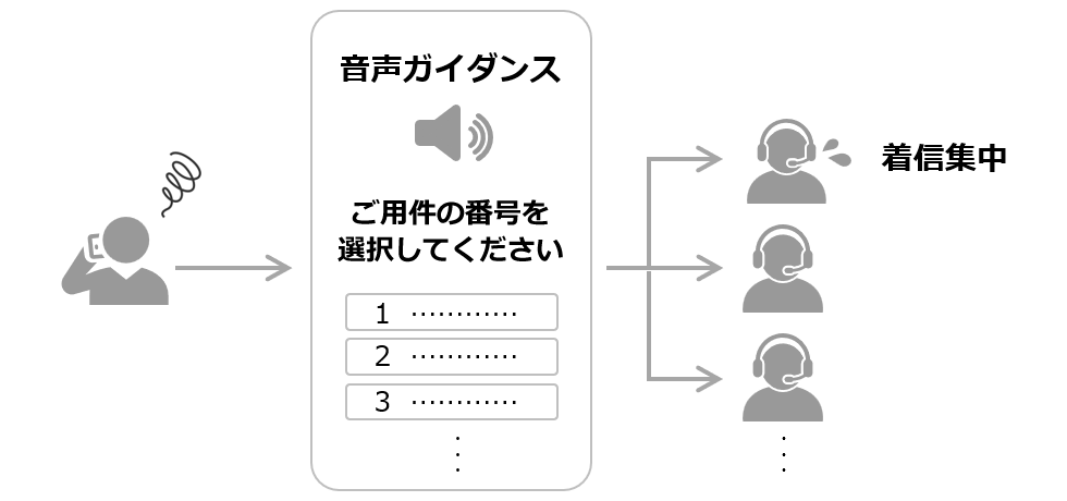導入前：音声ガイダンスで番号を選択する必要があり、特定の窓口に着信が集中している様子