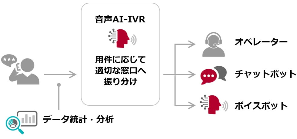 導入後：音声AI-IVRが用件に応じてオペレーター、チャットボット、ボイスボットへ振り分け、コールデータを統計・分析する様子