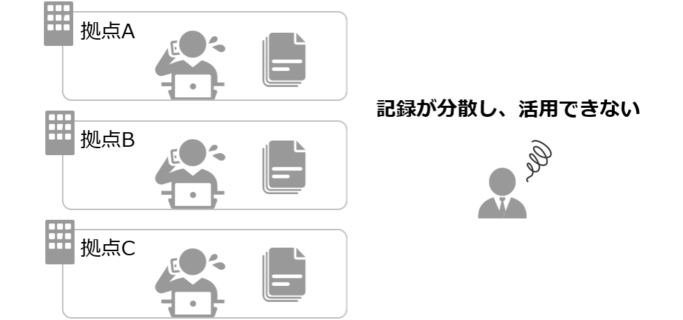 導入前：各拠点で通話記録を手作業で作成し、記録が分散して活用できていない様子