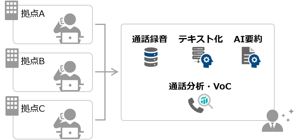 導入後：各拠点の通話内容を自動で録音・テキスト化・AI要約し、通話分析・VoC分析に活用する様子