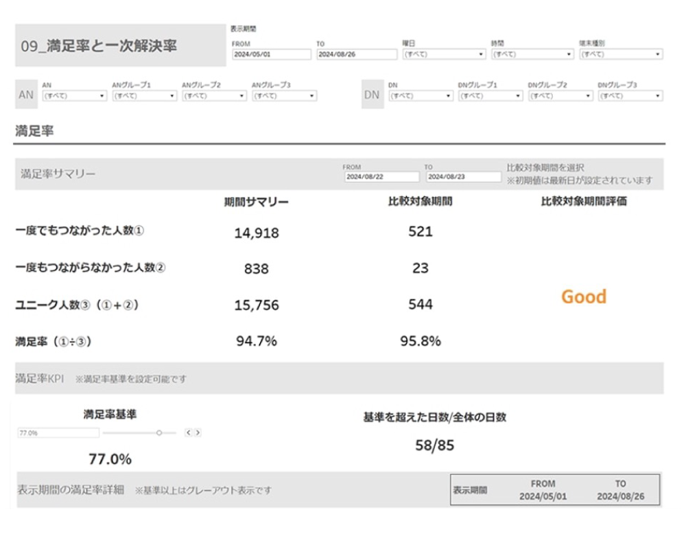 つながらなかった人数を調べる