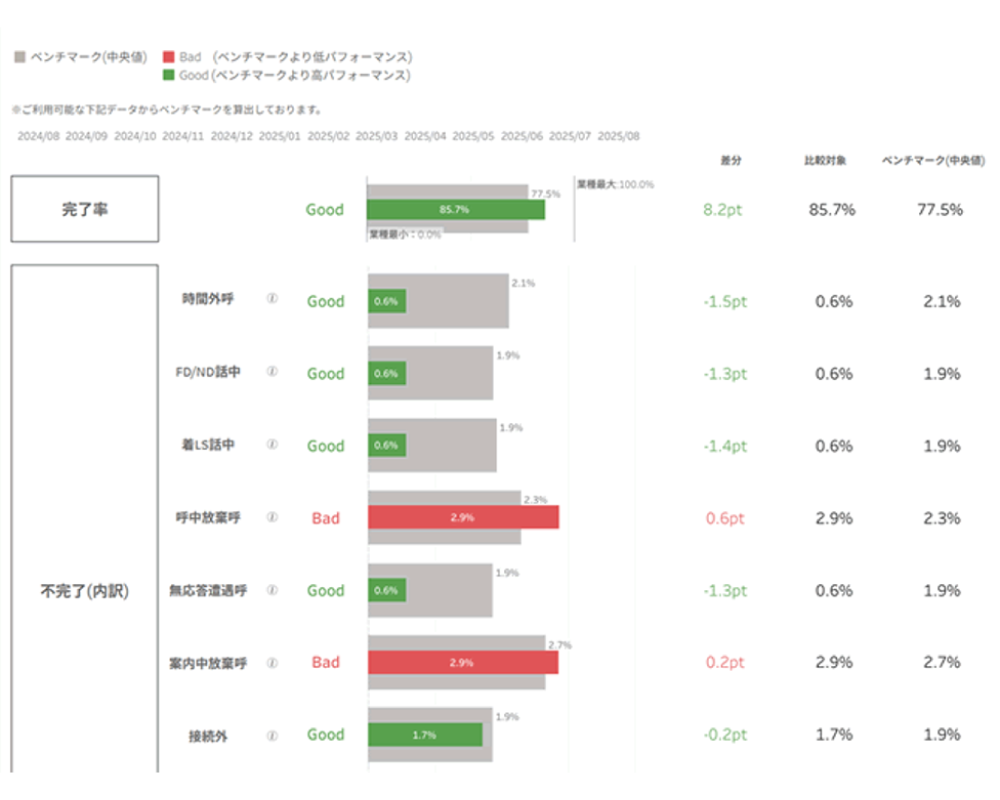 業界平均と比較する
