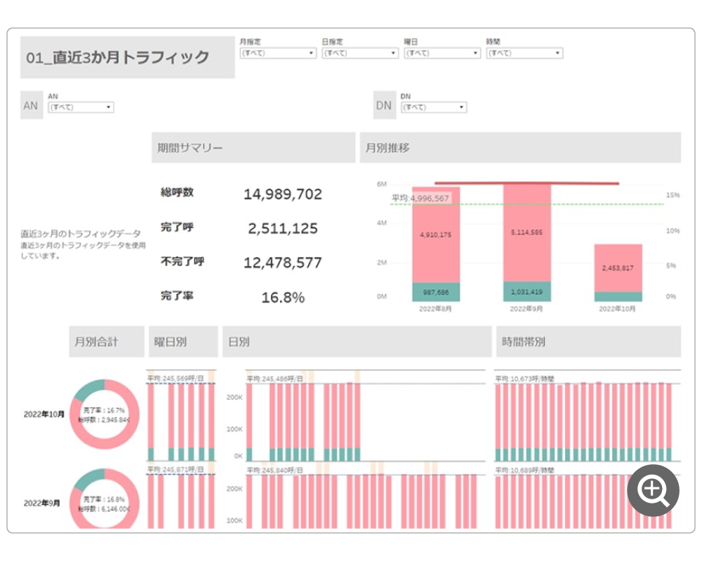 電話がつながる前の離脱・混雑状況を可視化