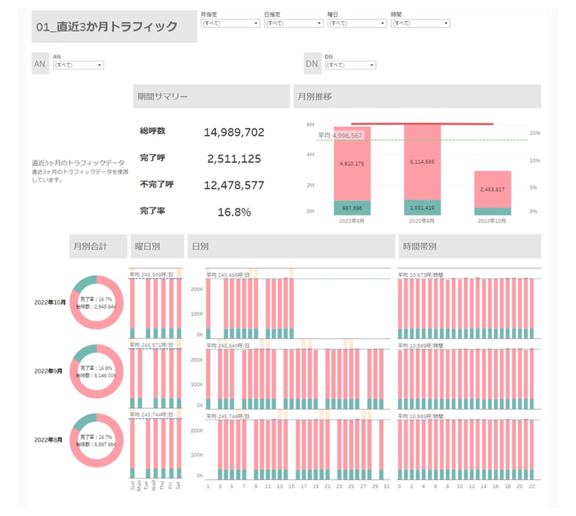 電話がつながる前の離脱・混雑状況を可視化