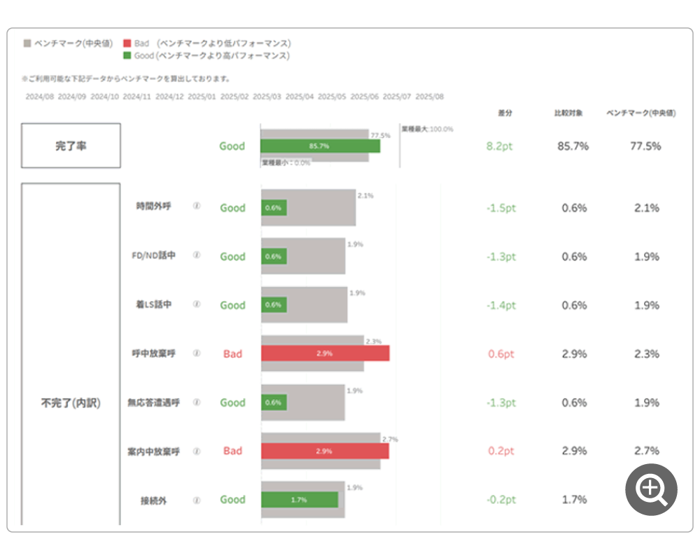 ベンチマーク情報で、業界平均と比較できる