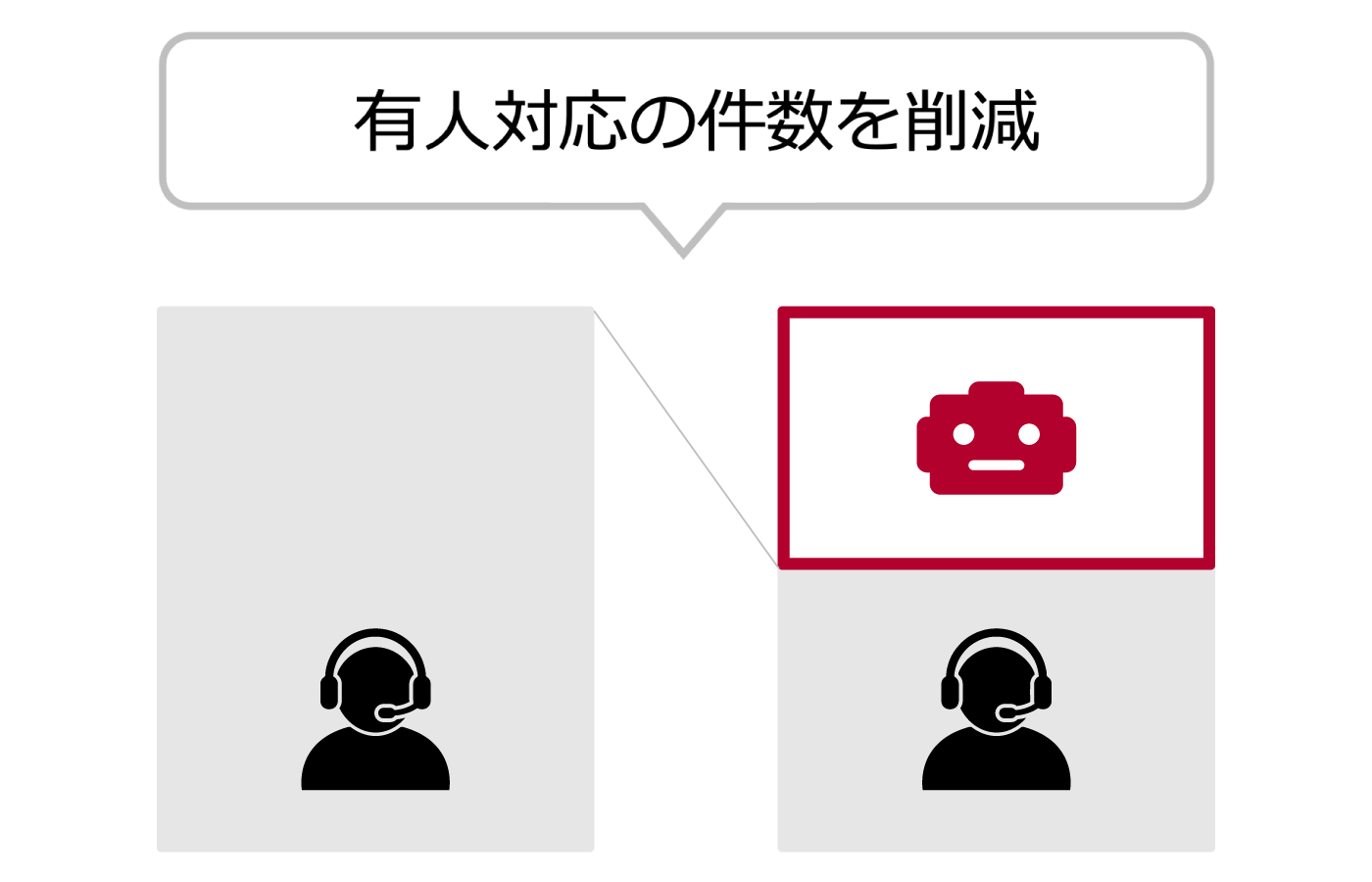 24時間365日の自動応答を実現