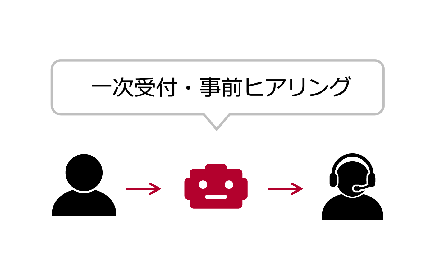 AIヒアリング情報の連携で、業務効率化