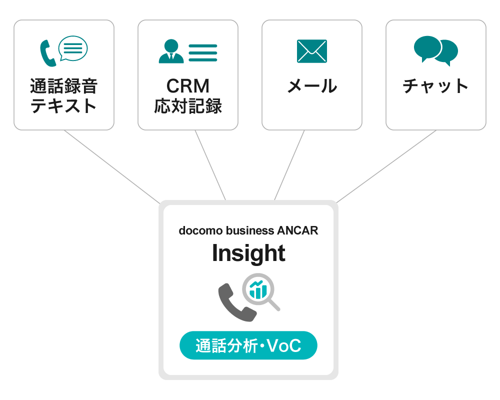 多様な顧客接点データの分析を効率化