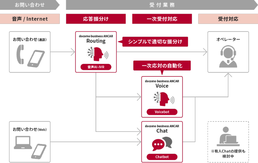 お問い合わせフロー