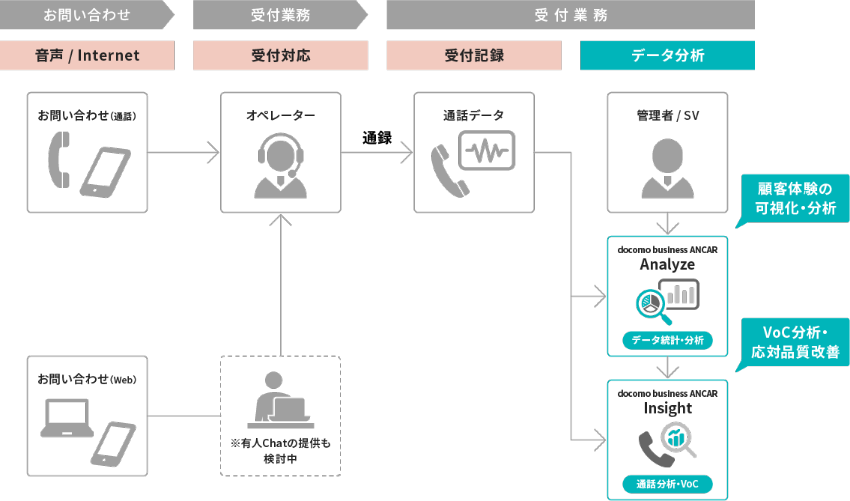 お問い合わせフロー
