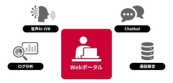 docomo business ANCARサービス