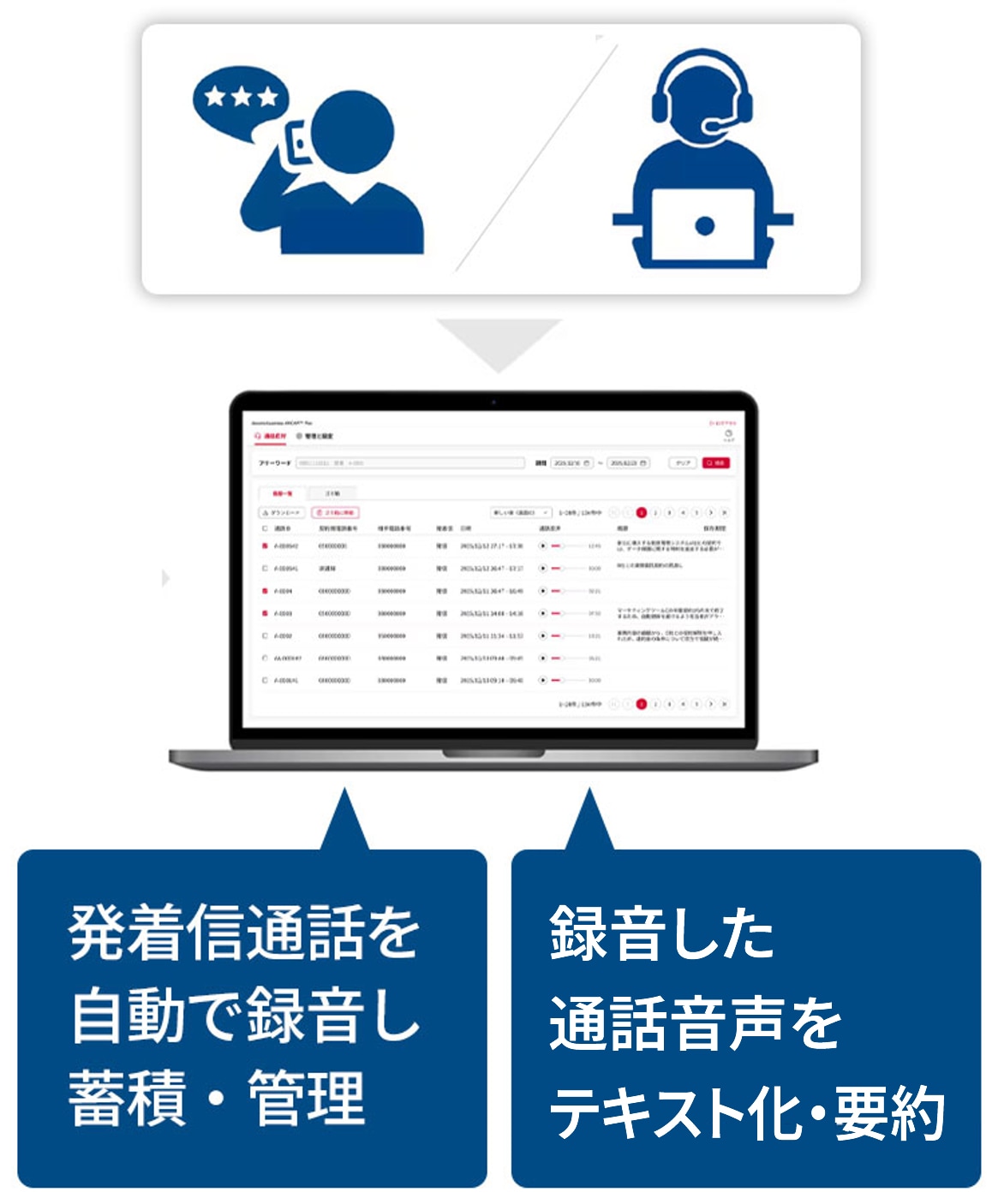 docomo business ANCAR® Recの概要図。Arcstar IP Voiceなどの発着信通話を自動録音し、録音データの蓄積・管理、テキスト化・要約を行うサービス。