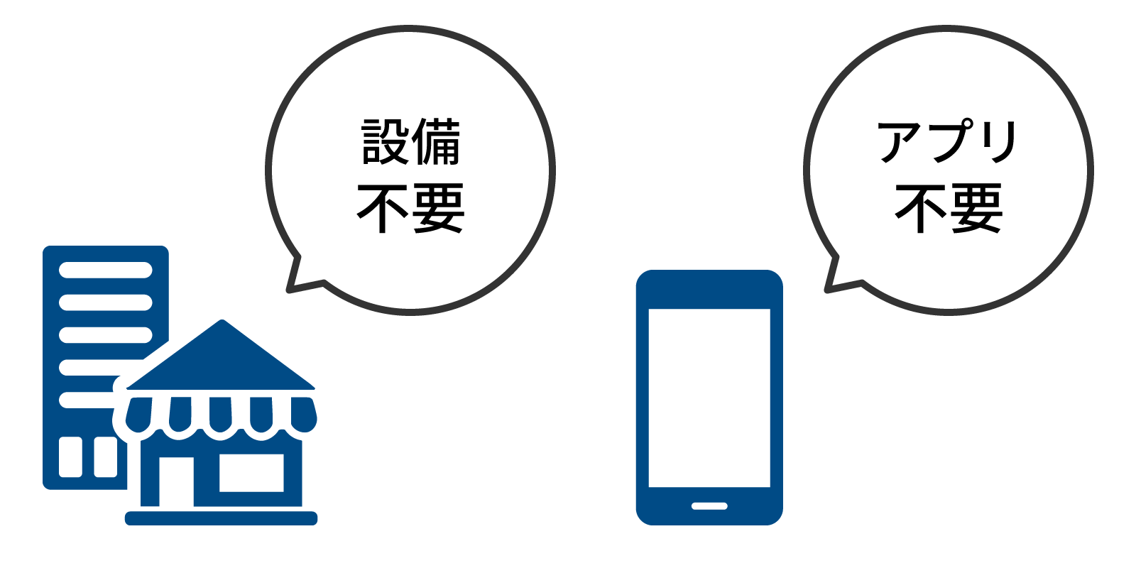 設備・アプリ不要で低コスト