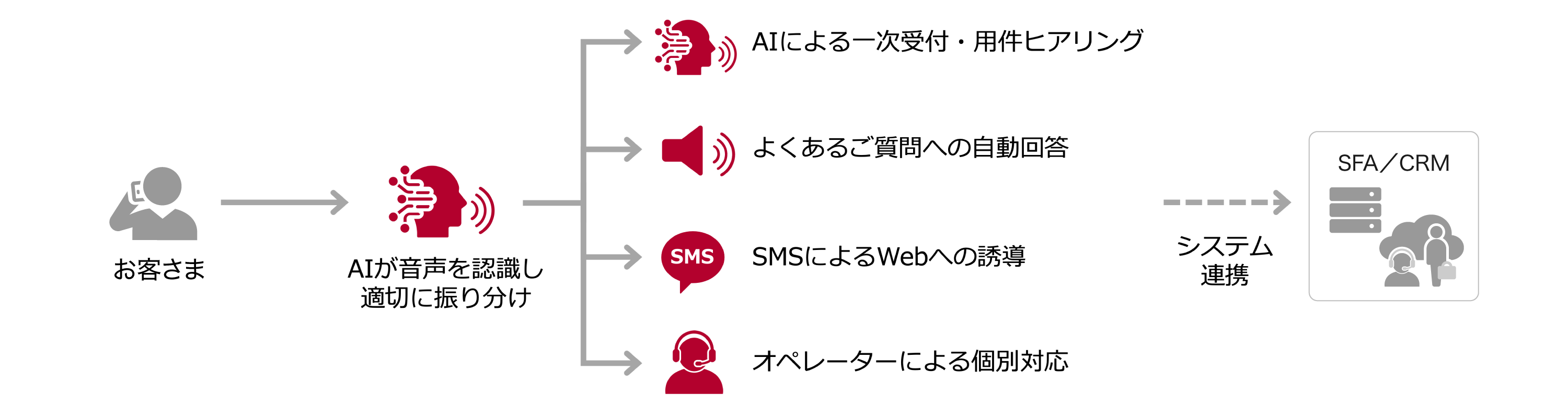 docomo business ANCAR™ Voice