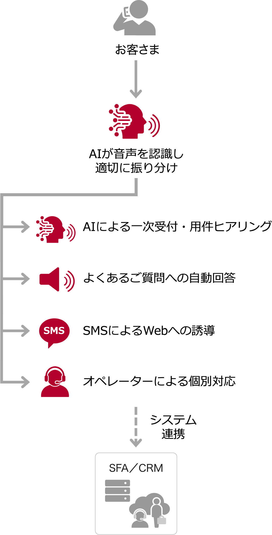 docomo business ANCAR® Voiceの概要図。AIが音声を認識して用件に応じた対応へ振り分け、一次受付・用件ヒアリング、よくあるご質問への自動回答、SMSによるWebへの誘導、オペレーターによる個別対応につなぎ、SFA・CRMとシステム連携するボイスボットサービス。