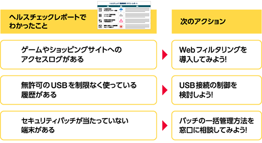 ヘルスチェックレポートから次のアクションへ
