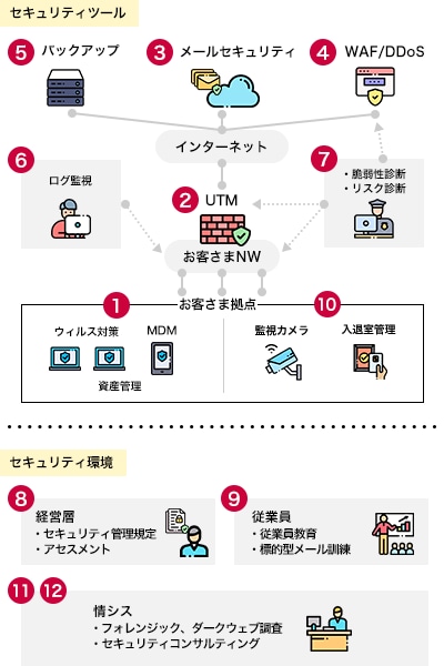 セキュリティマップ