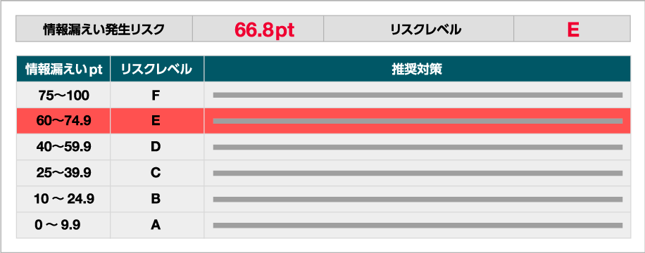セキュリティリスクを可視化