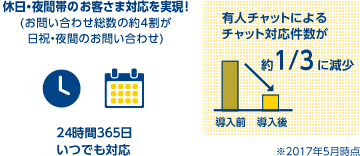 オペレーターの業務効率を最大化のイメージ図