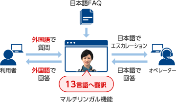 豊富なオプションメニューのイメージ図