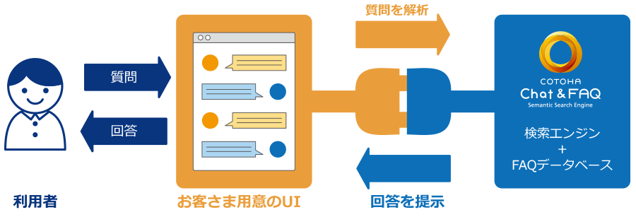 利用者→質問←回答「お客さま用意のUI」質問を解析→回答を提示←COTOHA Chat & FAQ検索エンジン＋データベース