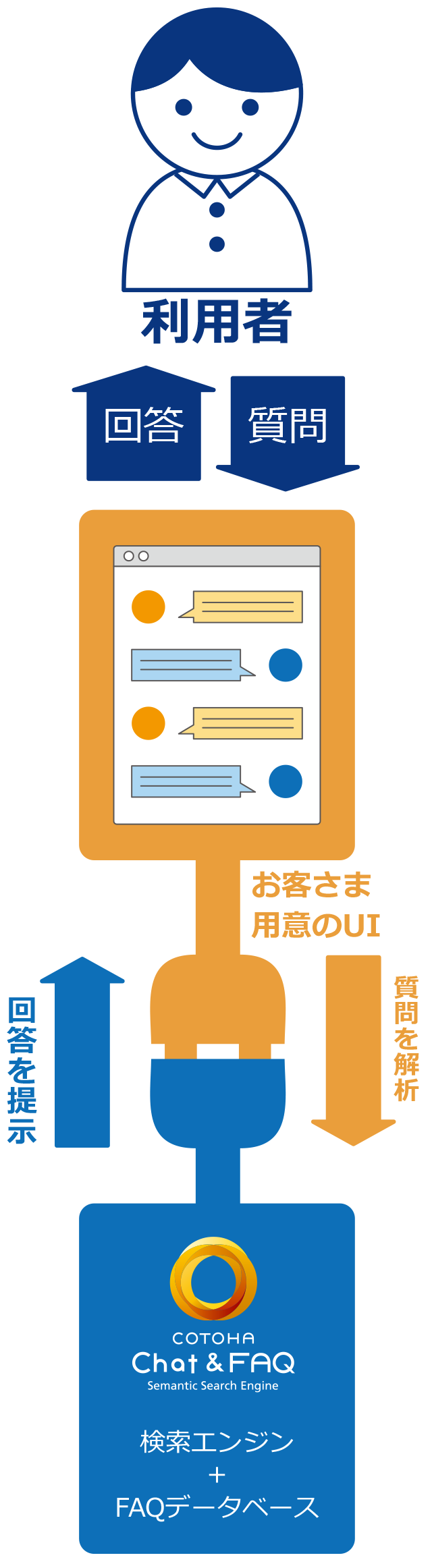 利用者→質問←回答「お客さま用意のUI」質問を解析→回答を提示←COTOHA Chat & FAQ検索エンジン＋データベース