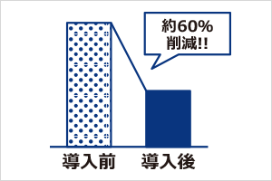 導入前から導入後に約60％削減のグラフイメージ