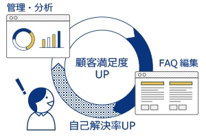 「管理・分析」「顧客満足度UP」「FAQ編集」「自己解析率UP」イメージ