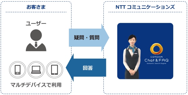 「お客様/ユーザー/マルチデバイス」→疑問質問/←回答「NTTコミュニケーションズ」
