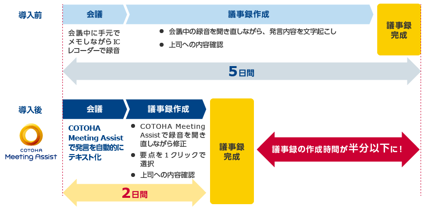 画像:COTOHA Meeting Assist 利用シーン