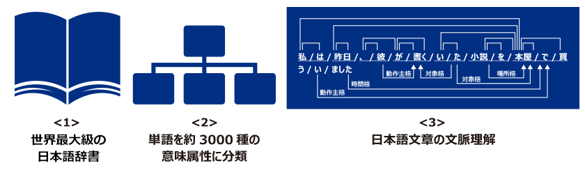 「テキスト解析」「対話」「音声認識サポート」などにおいてこれまで実現不可能だった活用ケースにリーチできるイメージ