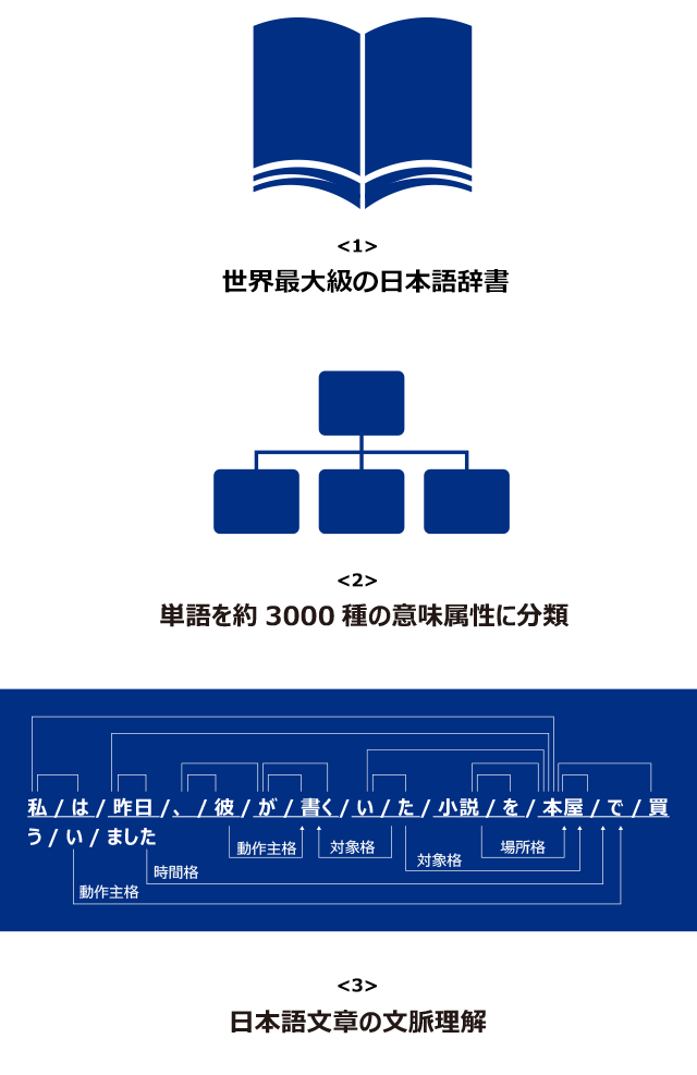「テキスト解析」「対話」「音声認識サポート」などにおいてこれまで実現不可能だった活用ケースにリーチできるイメージ