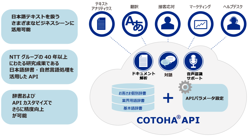 「テキスト解析」「対話」「音声認識サポート」に活用できるAPIサービス概要イメージ