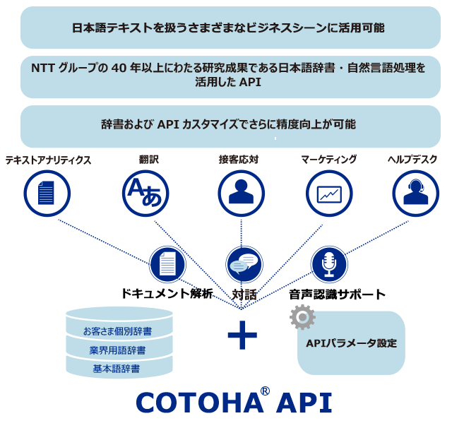「テキスト解析」「対話」「音声認識サポート」に活用できるAPIサービス概要イメージ