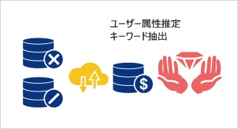 用できなかった非構造ビッグデータをマーケティングに活用After
