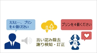 音声認識の精度改善による、応対システム導入効果向上After