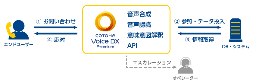 「複数のAIエンジンを使って電話応対業務を自動化」のイメージ図