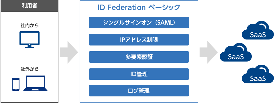 ID Federation ベーシックの概要図