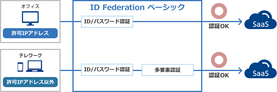 IPアドレス制限などのリスクベース認証の概要図