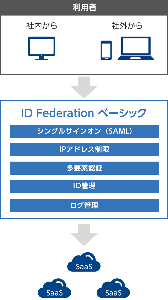ID Federation ベーシックの概要図