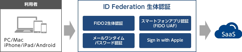 ID Federation 生体認証のサービス概要図