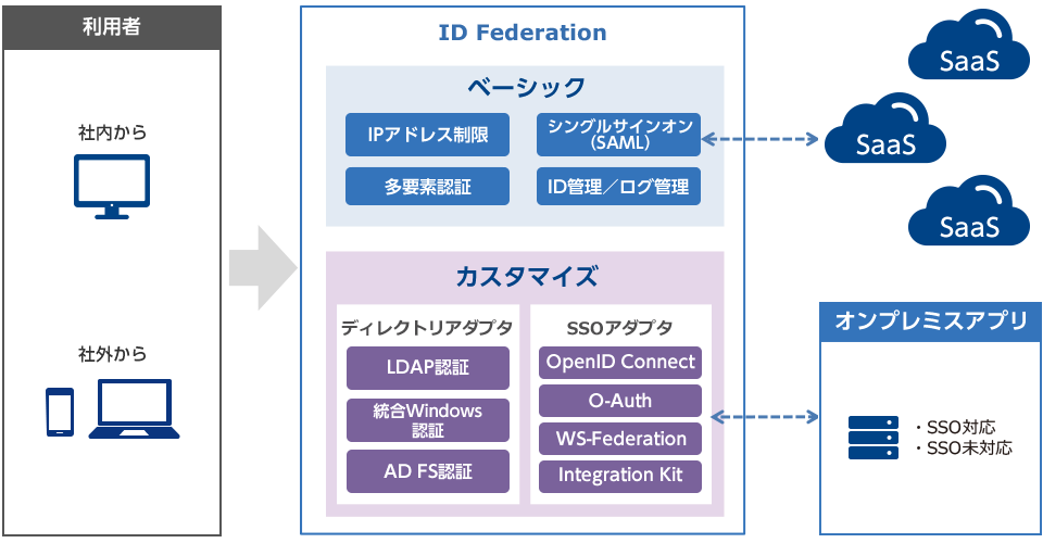 高いクラウドベースの統合認証基盤イメージ