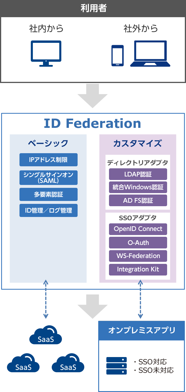 高いクラウドベースの統合認証基盤イメージ