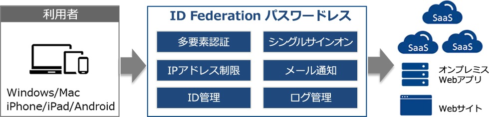 ID Federation パスワードレスのサービス概要図