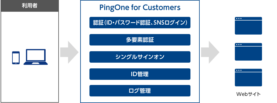PingOne SSO Customersの概要図