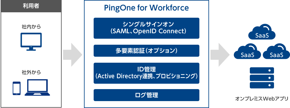 PingOne SSO Workforceの概要図