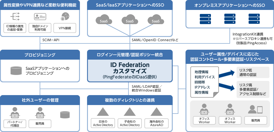 ID Federation カスタマイズ イメージ