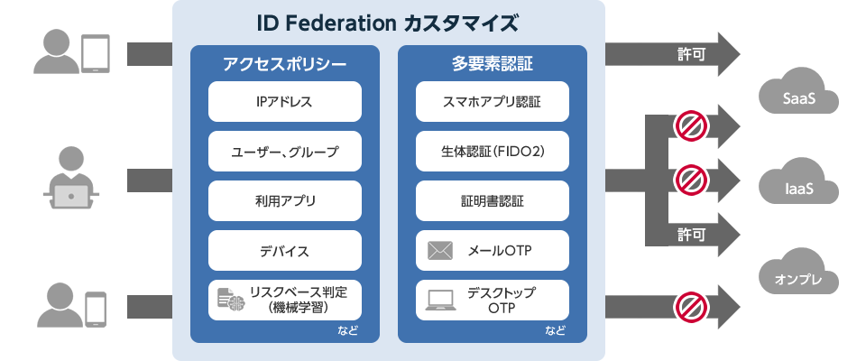 認証・多要素認証 イメージ