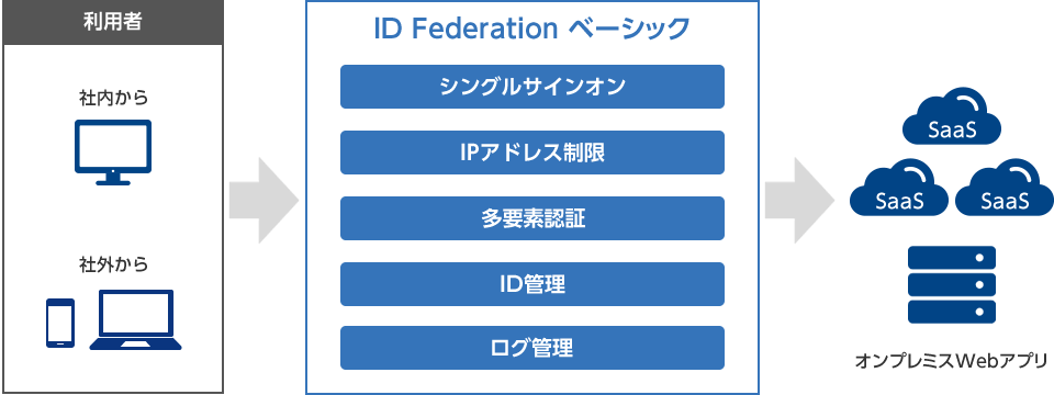 ID Federation ベーシックの概要図
